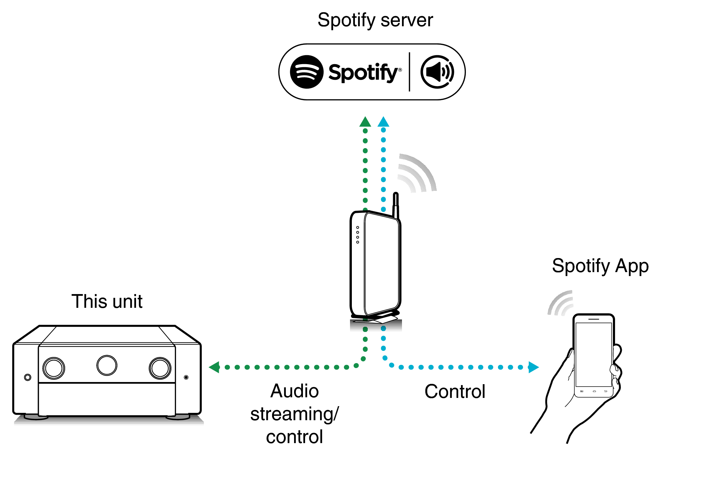 Pict SpotifyConnect AV10